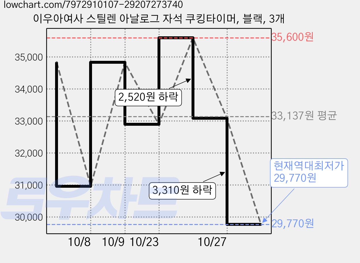 이우아여사 스틸렌 아날로그 자석 쿠킹타이머, 블랙, 3개 가격 변동 차트, 현재가 29,770원, 역대최저가