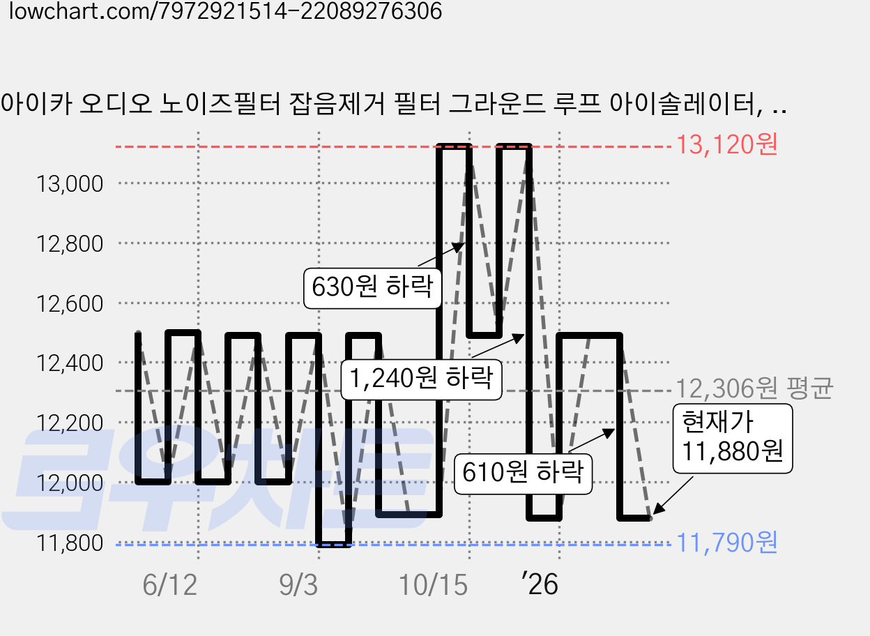 아이카 오디오 노이즈필터 잡음제거 필터 그라운드 루프 아이솔레이터, 1개 가격 변동 차트, 현재가 11,880원, 관측 최저가 11,790원