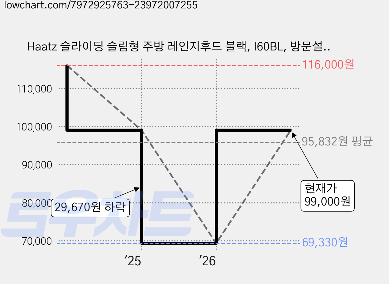 Haatz 슬라이딩 슬림형 주방 레인지후드 블랙, I60BL, 방문설치 가격 변동 차트, 현재가 69,330원, 역대최저가