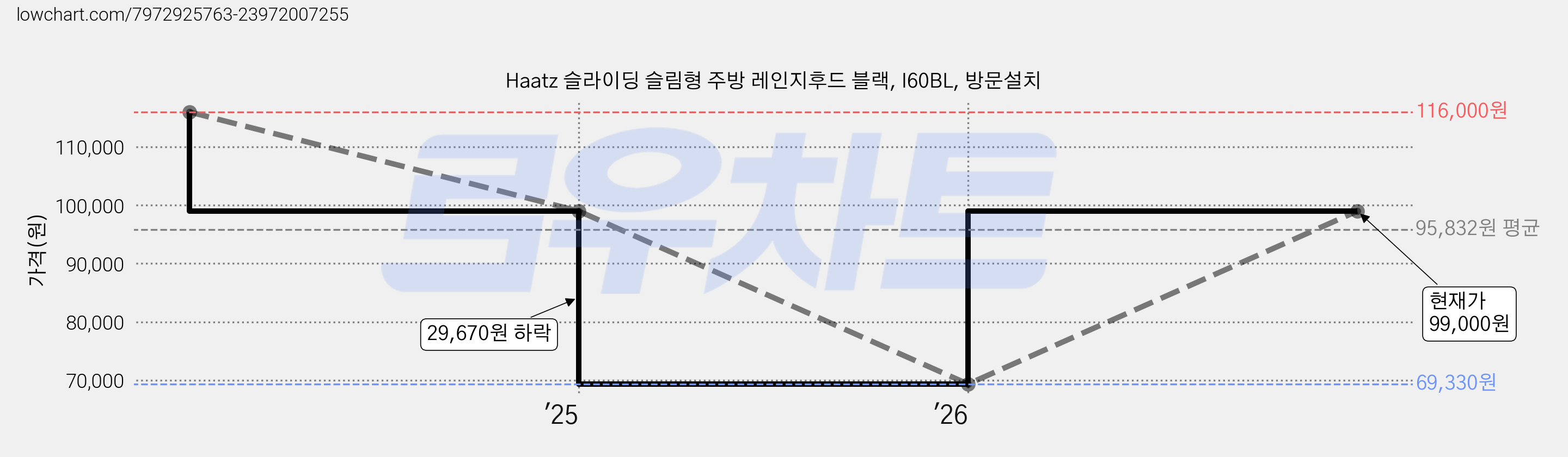 Haatz 슬라이딩 슬림형 주방 레인지후드 블랙, I60BL, 방문설치 가격 변동 차트, 현재가 69,330원, 역대최저가