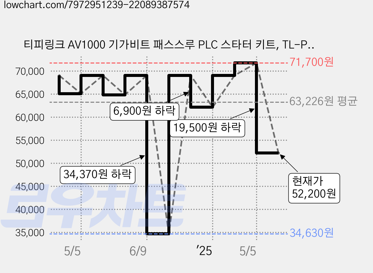 티피링크 AV1000 기가비트 패스스루 PLC 스타터 키트, TL-PA7017P KIT, 1개 가격 변동 차트, 현재가 52,200원, 관측 최저가 34,630원