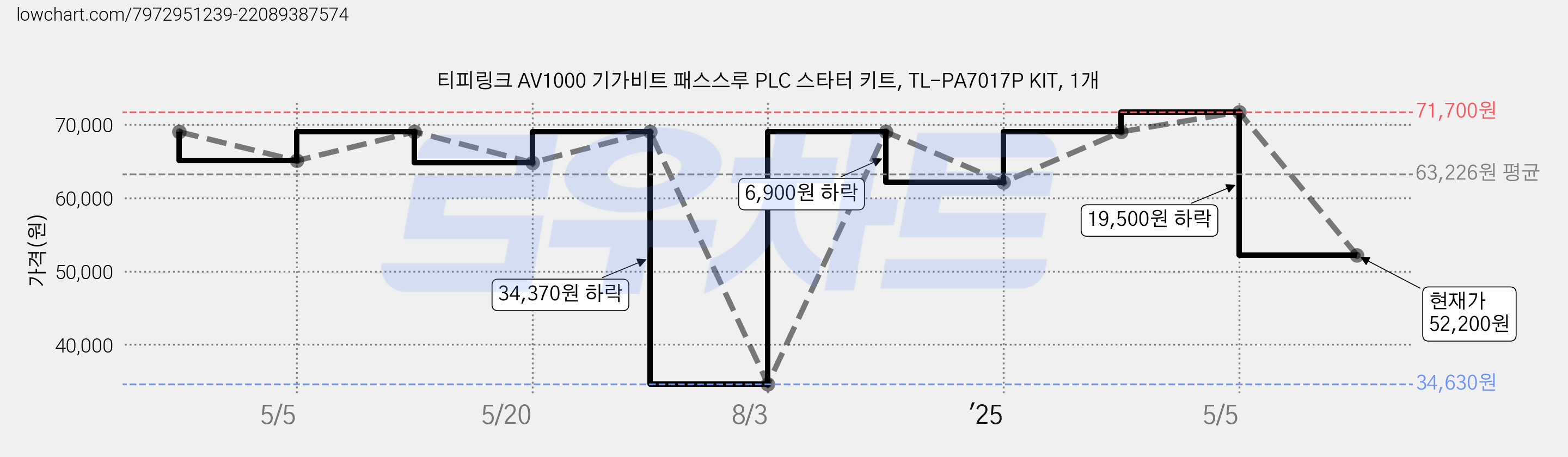 티피링크 AV1000 기가비트 패스스루 PLC 스타터 키트, TL-PA7017P KIT, 1개 가격 변동 차트, 현재가 52,200원, 관측 최저가 34,630원