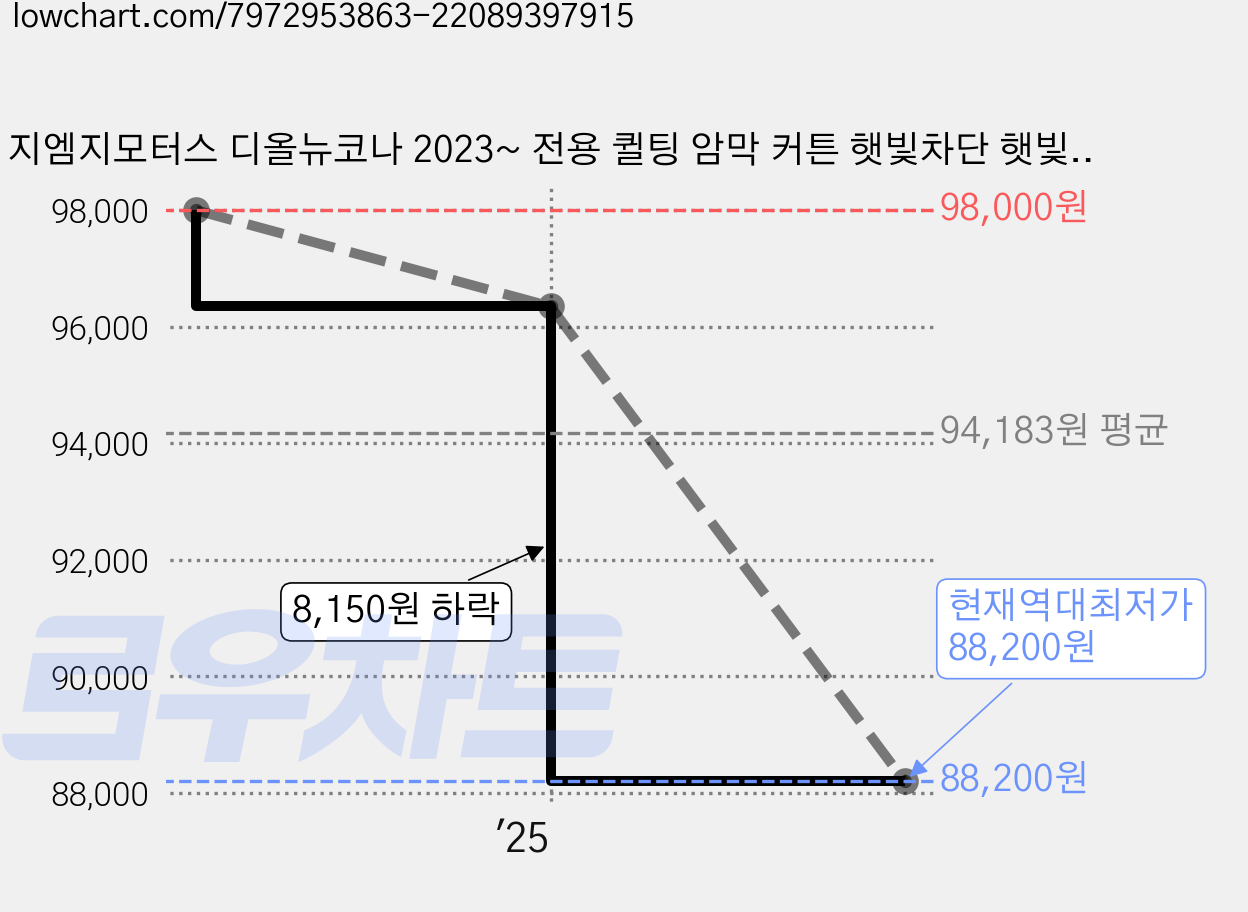 지엠지모터스 디올뉴코나 2023~ 전용 퀼팅 암막 커튼 햇빛차단 햇빛가리개 세트, 코튼베이지, 1세트 가격 변동 차트, 현재가 88,200원, 역대최저가
