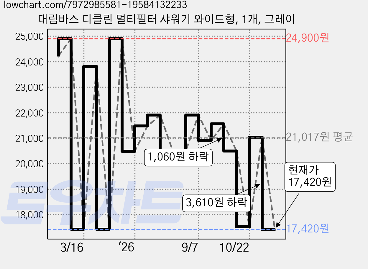 대림바스 디클린 멀티필터 샤워기 와이드형, 1개, 그레이 가격 변동 차트, 현재가 17,420원, 관측 최저가 14,940원