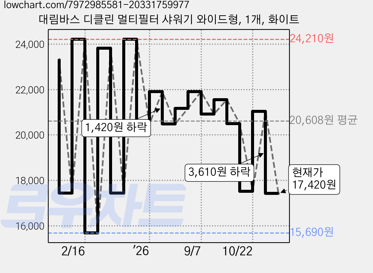 대림바스 디클린 멀티필터 샤워기 와이드형, 1개, 화이트 가격 변동 차트, 현재가 17,420원, 관측 최저가 14,940원