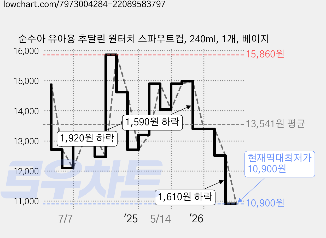 순수아 유아용 추달린 원터치 스파우트컵, 240ml, 1개, 베이지 가격 변동 차트, 현재가 10,900원, 역대최저가