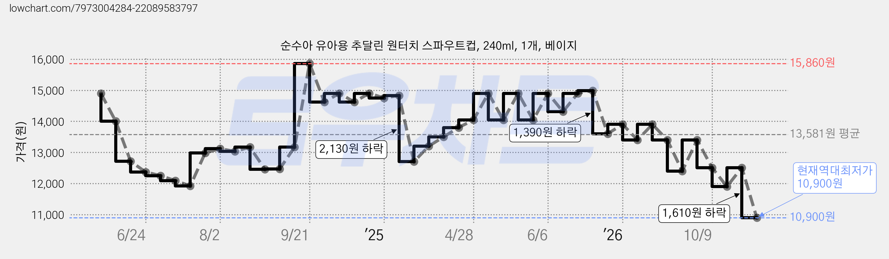 순수아 유아용 추달린 원터치 스파우트컵, 240ml, 1개, 베이지 가격 변동 차트, 현재가 10,900원, 역대최저가