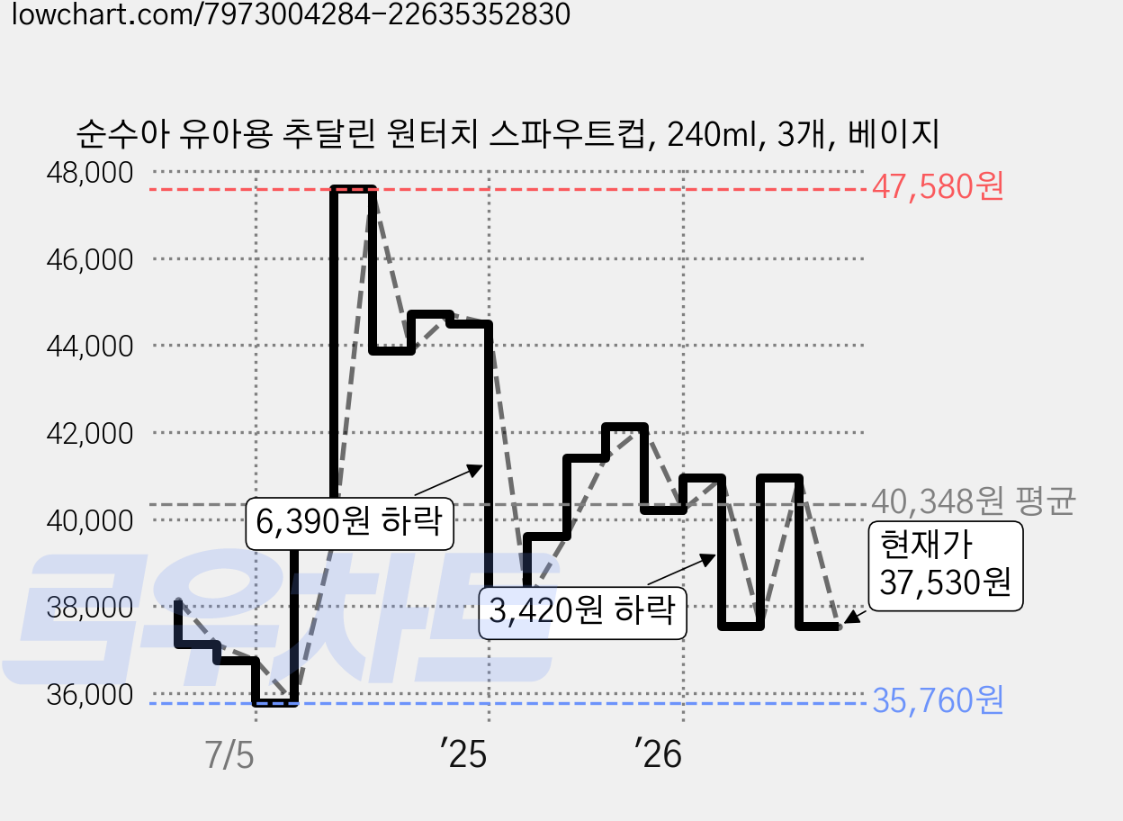 순수아 유아용 추달린 원터치 스파우트컵, 240ml, 3개, 베이지 가격 변동 차트, 현재가 37,530원, 관측 최저가 35,760원