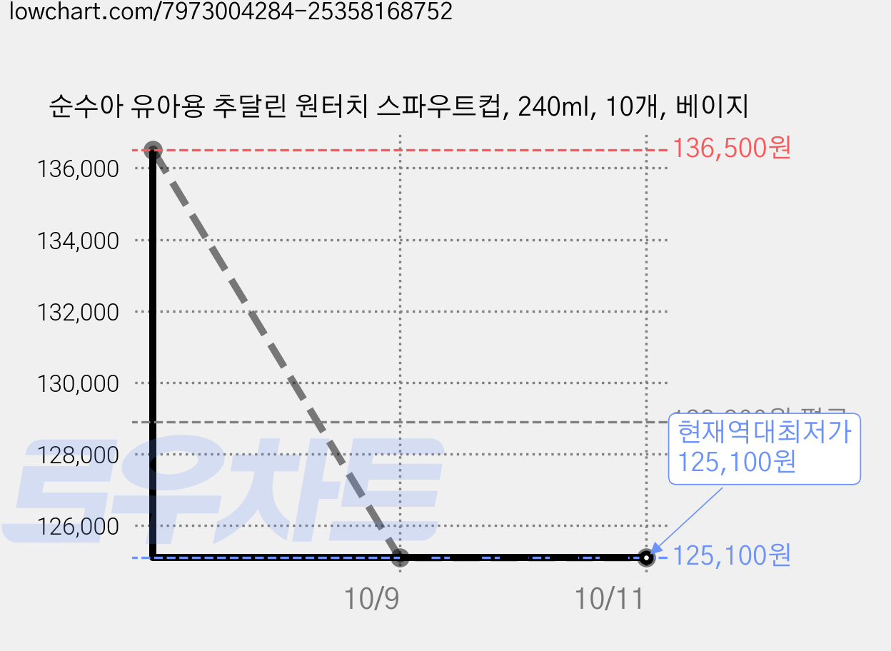 순수아 유아용 추달린 원터치 스파우트컵, 240ml, 10개, 베이지 가격 변동 차트, 현재가 125,100원, 역대최저가