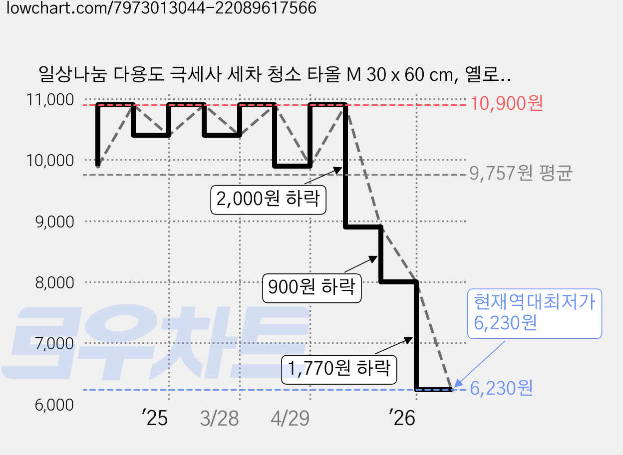 일상나눔 다용도 극세사 세차 청소 타올 M 30 x 60 cm, 옐로우, 5개 가격 변동 차트, 현재가 6,230원, 역대최저가