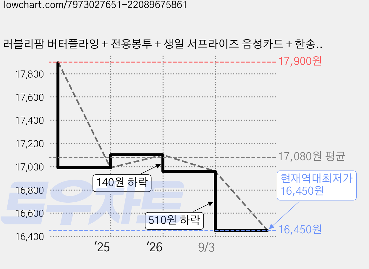 러블리팜 버터플라잉 + 전용봉투 + 생일 서프라이즈 음성카드 + 한송이 조화 홀로그램장미 세트, 홀로그램장미+생일, 랜덤발송(플라잉), 1세트 가격 변동 차트, 현재가 16,450원, 역대최저가
