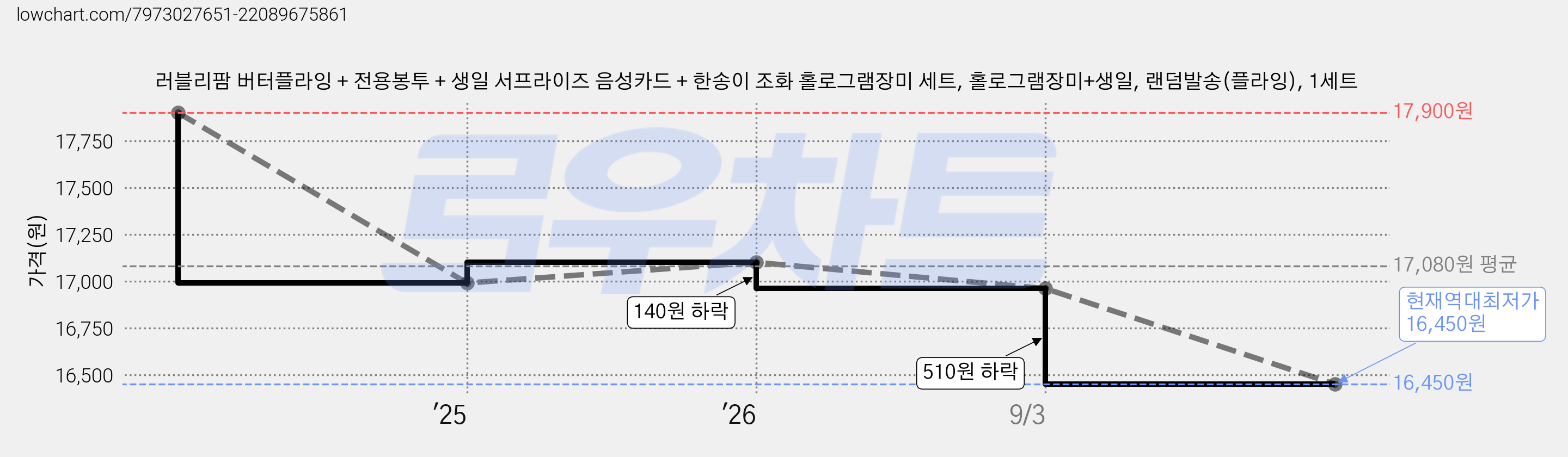 러블리팜 버터플라잉 + 전용봉투 + 생일 서프라이즈 음성카드 + 한송이 조화 홀로그램장미 세트, 홀로그램장미+생일, 랜덤발송(플라잉), 1세트 가격 변동 차트, 현재가 16,450원, 역대최저가