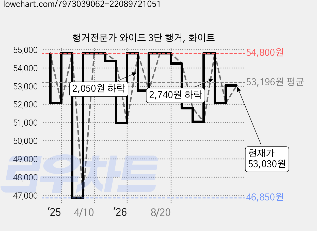 행거전문가 와이드 3단 행거, 화이트 가격 변동 차트, 현재가 53,030원, 관측 최저가 46,850원
