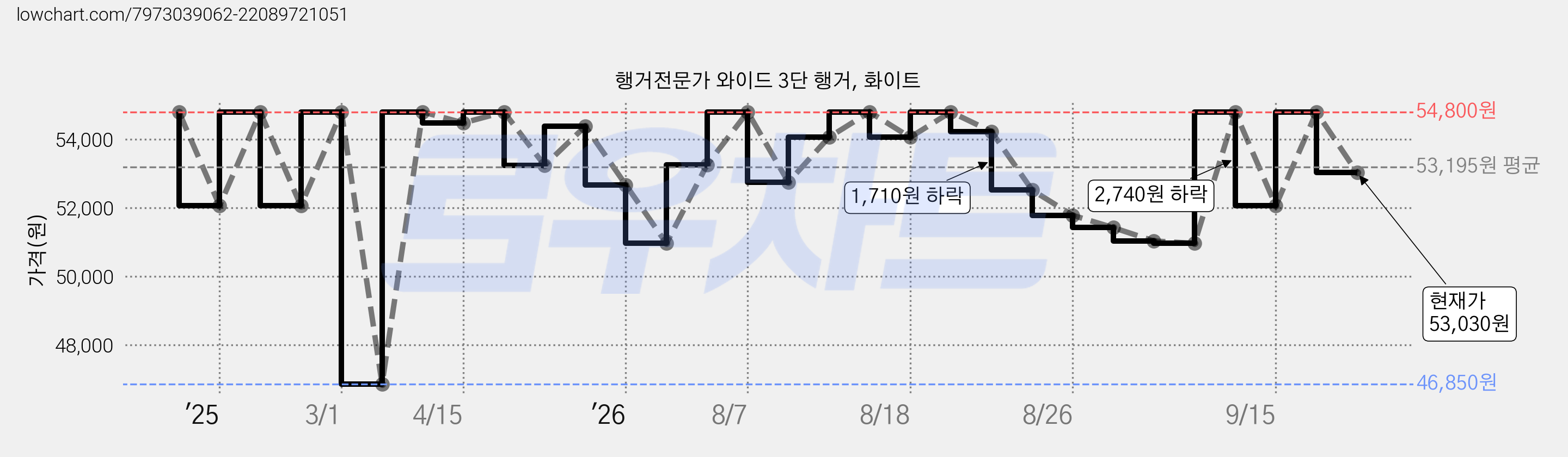 행거전문가 와이드 3단 행거, 화이트 가격 변동 차트, 현재가 53,030원, 관측 최저가 46,850원
