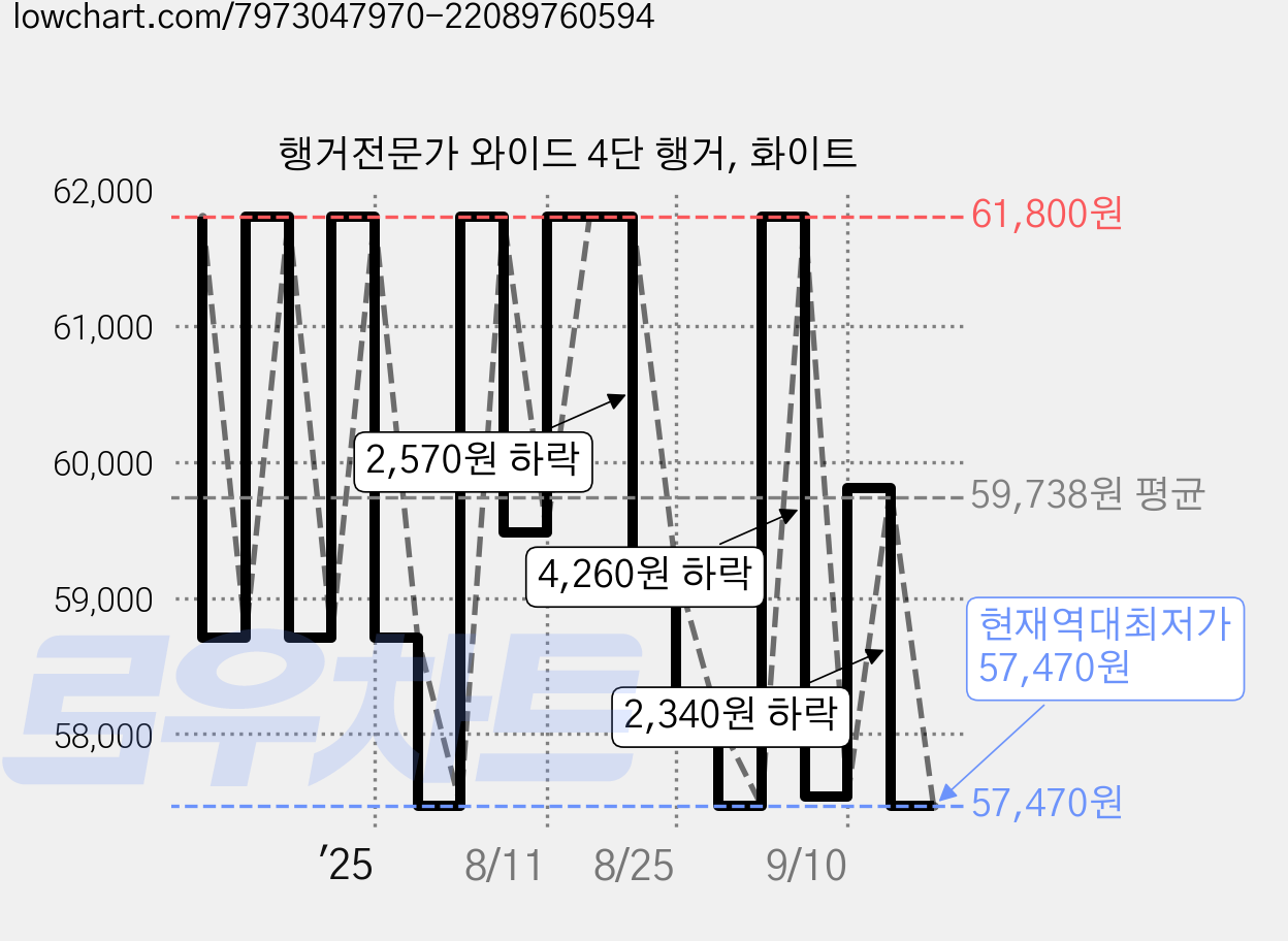 행거전문가 와이드 4단 행거, 화이트 가격 변동 차트, 현재가 57,470원, 역대최저가