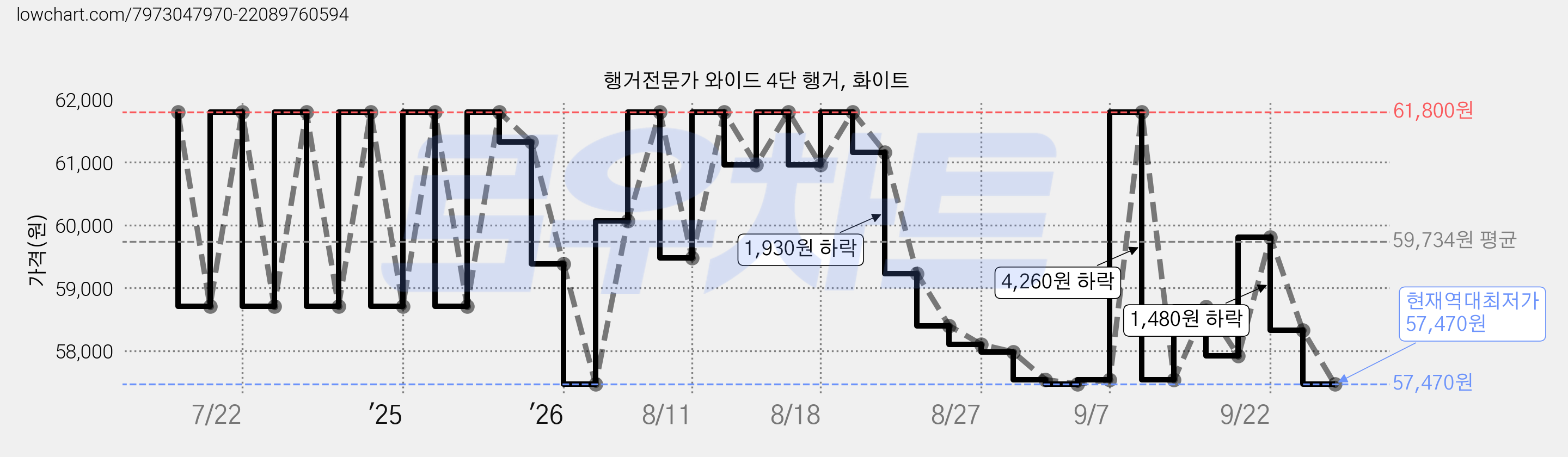 행거전문가 와이드 4단 행거, 화이트 가격 변동 차트, 현재가 57,470원, 역대최저가