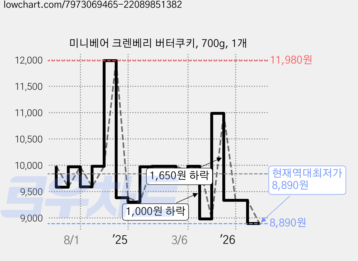 미니베어 크렌베리 버터쿠키, 700g, 1개 가격 변동 차트, 현재가 8,890원, 역대최저가