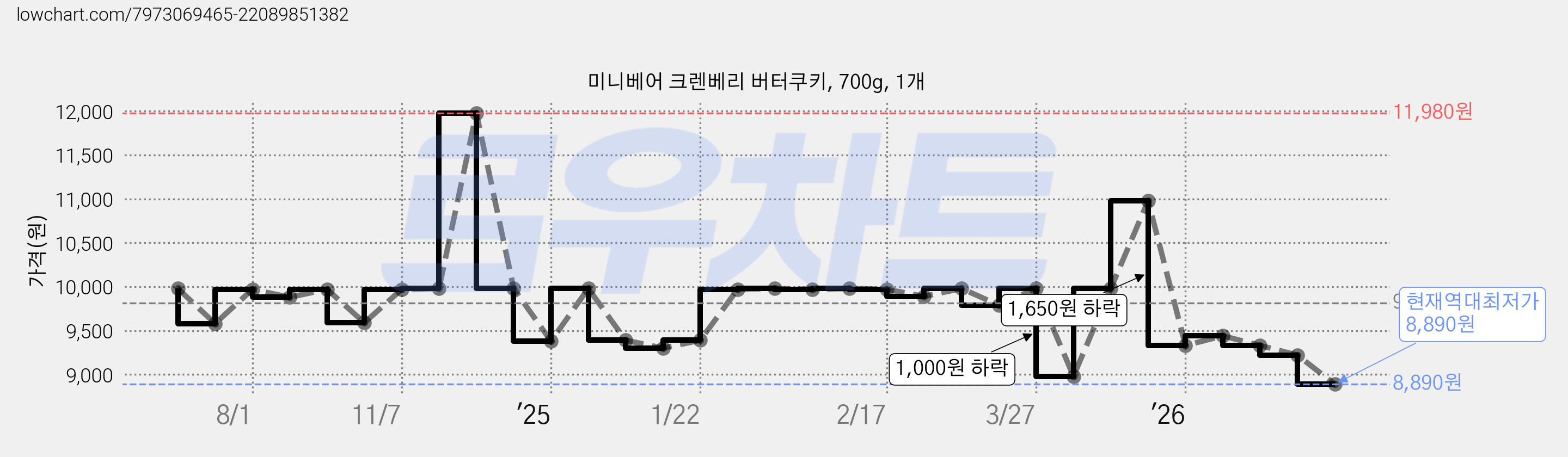미니베어 크렌베리 버터쿠키, 700g, 1개 가격 변동 차트, 현재가 8,890원, 역대최저가