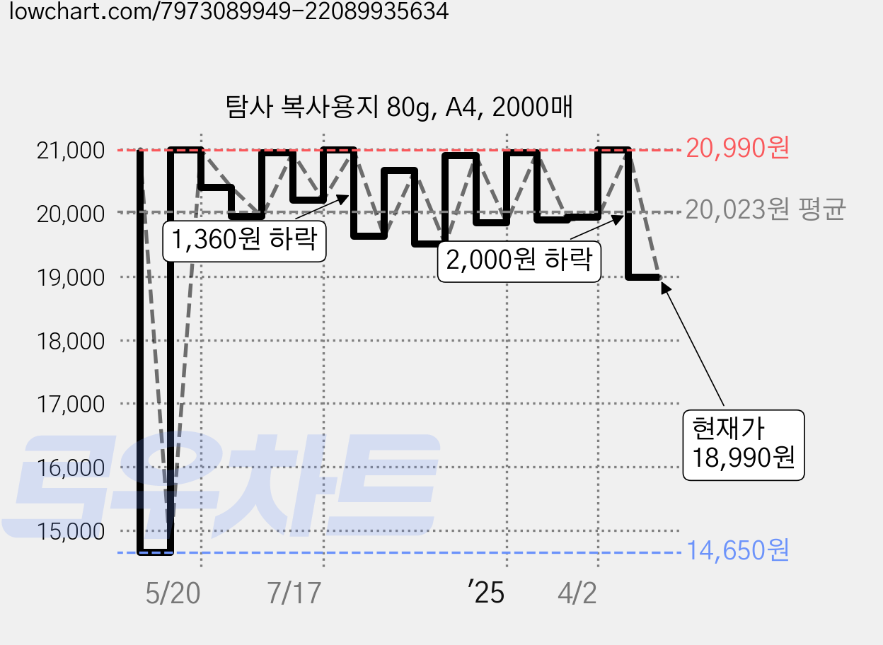 탐사 복사용지 80g, A4, 2000매 가격 변동 차트, 현재가 18,990원, 관측 최저가 14,650원