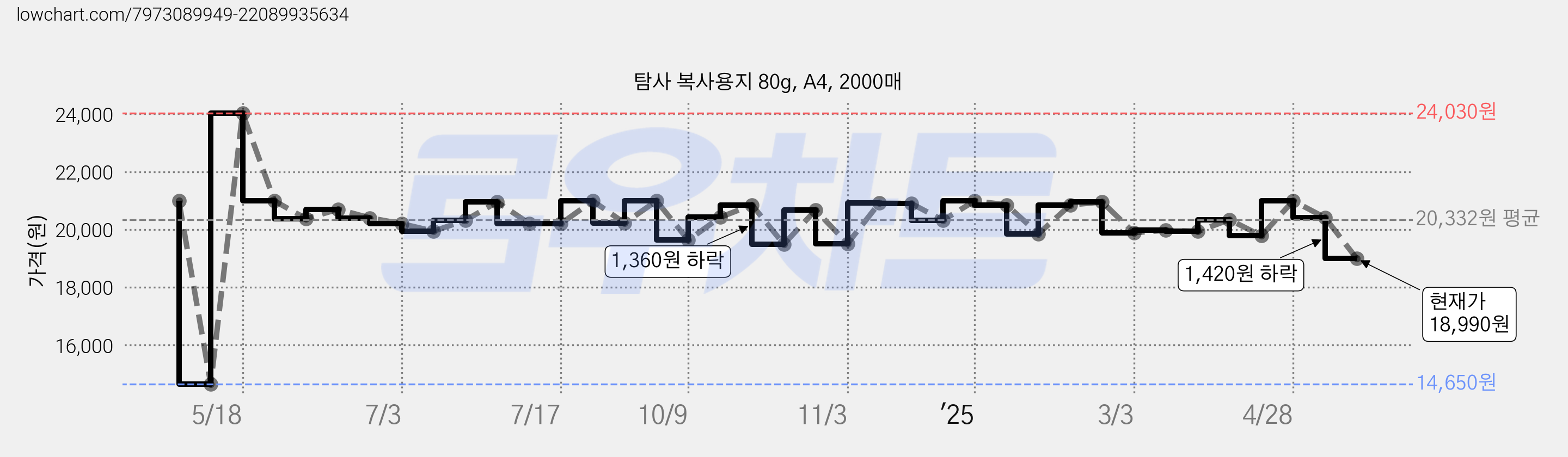 탐사 복사용지 80g, A4, 2000매 가격 변동 차트, 현재가 18,990원, 관측 최저가 14,650원