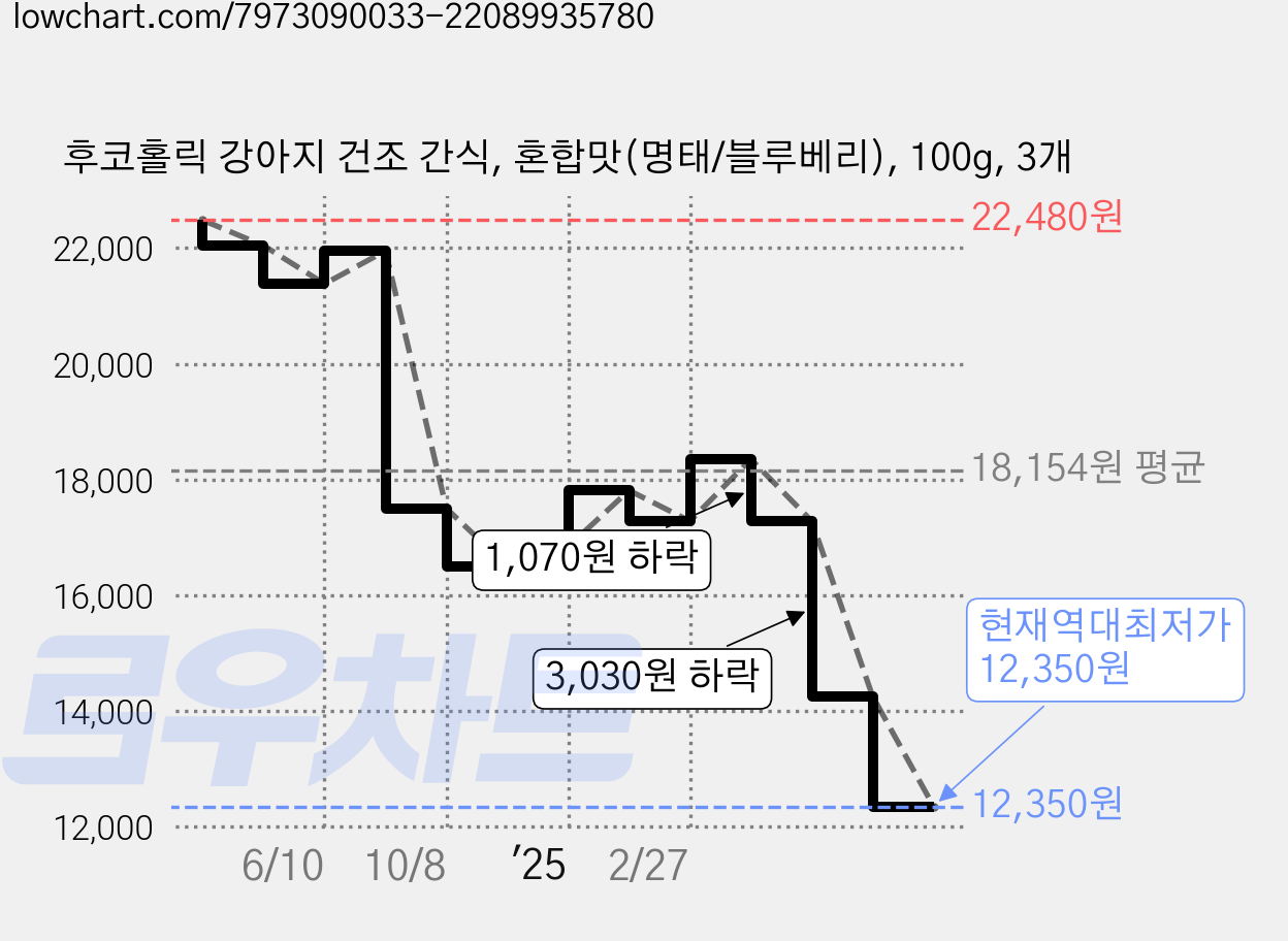 후코홀릭 강아지 건조 간식, 혼합맛(명태/블루베리), 100g, 3개 가격 변동 차트, 현재가 12,350원, 역대최저가