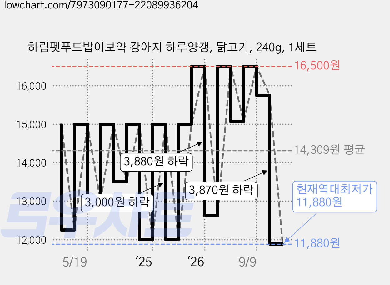 하림펫푸드밥이보약 강아지 하루양갱, 닭고기, 240g, 1세트 가격 변동 차트, 현재가 11,880원, 역대최저가