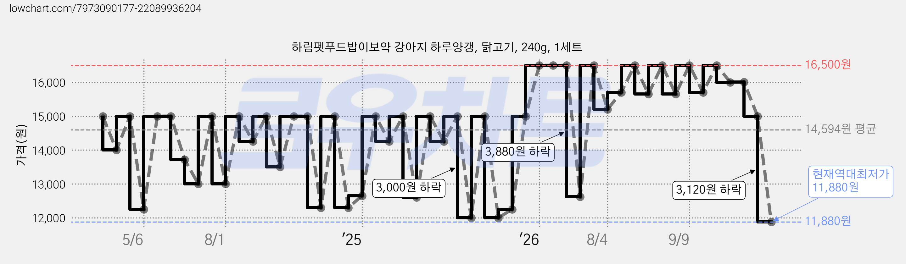 하림펫푸드밥이보약 강아지 하루양갱, 닭고기, 240g, 1세트 가격 변동 차트, 현재가 11,880원, 역대최저가