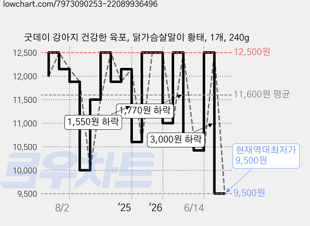 굿데이 강아지 건강한 육포, 닭가슴살말이 황태, 1개, 240g 가격 변동 차트, 현재가 9,500원, 역대최저가