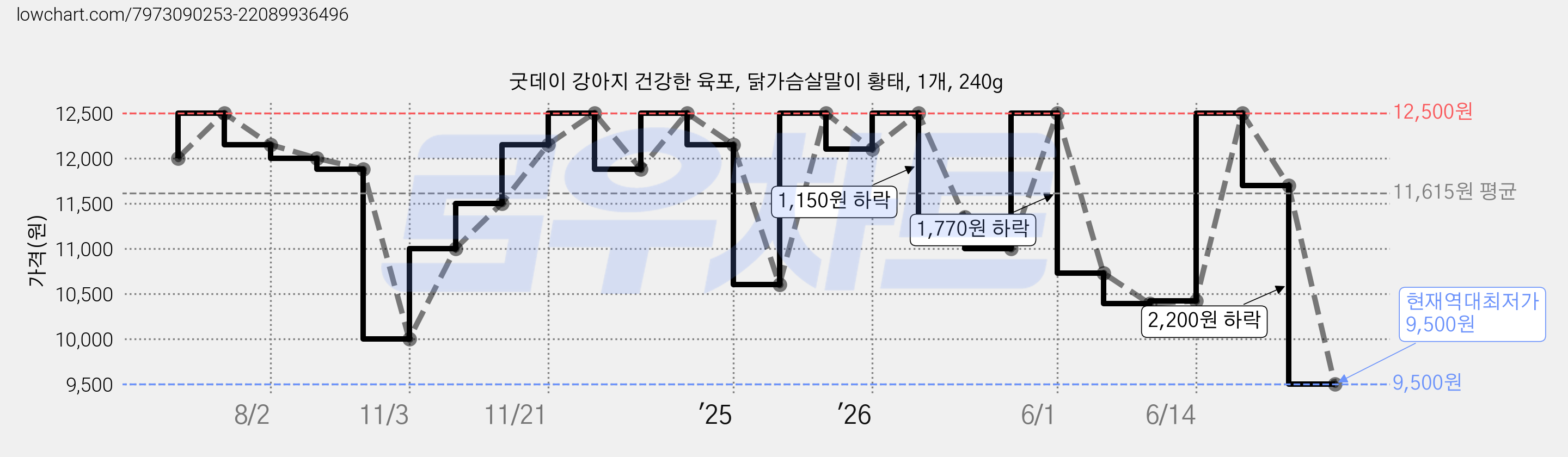 굿데이 강아지 건강한 육포, 닭가슴살말이 황태, 1개, 240g 가격 변동 차트, 현재가 9,500원, 역대최저가
