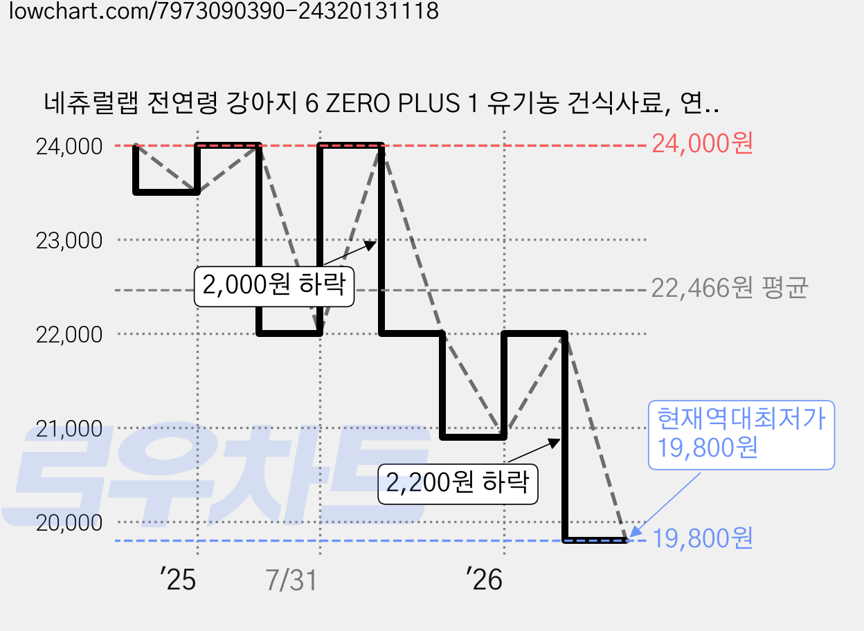 네츄럴랩 전연령 강아지 6 ZERO PLUS 1 유기농 건식사료, 연어, 2kg, 1개 가격 변동 차트, 현재가 19,800원, 역대최저가
