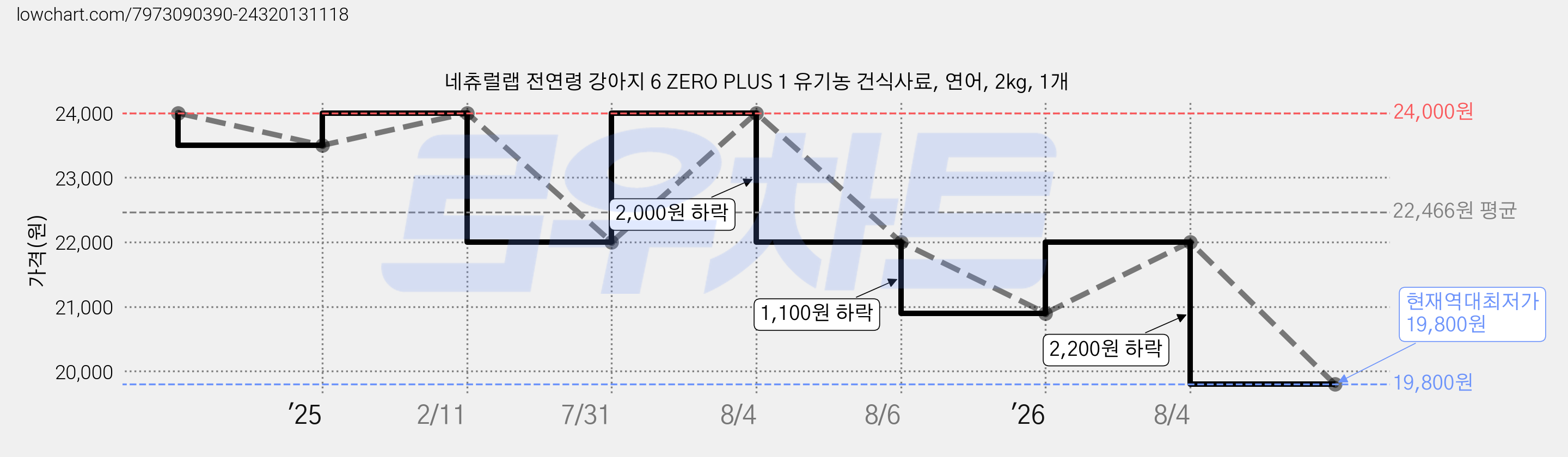 네츄럴랩 전연령 강아지 6 ZERO PLUS 1 유기농 건식사료, 연어, 2kg, 1개 가격 변동 차트, 현재가 19,800원, 역대최저가