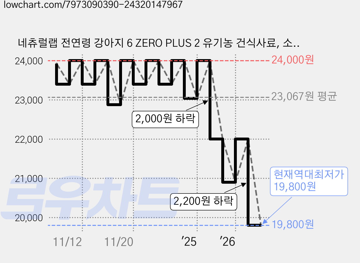 네츄럴랩 전연령 강아지 6 ZERO PLUS 2 유기농 건식사료, 소, 2kg, 1개 가격 변동 차트, 현재가 19,800원, 역대최저가