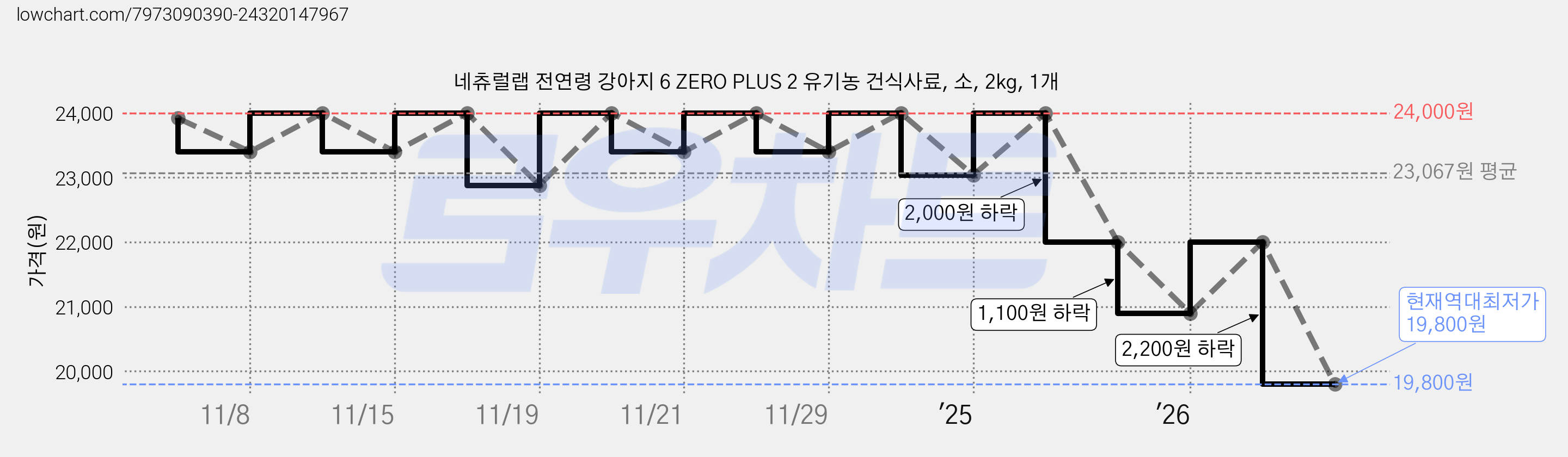 네츄럴랩 전연령 강아지 6 ZERO PLUS 2 유기농 건식사료, 소, 2kg, 1개 가격 변동 차트, 현재가 19,800원, 역대최저가