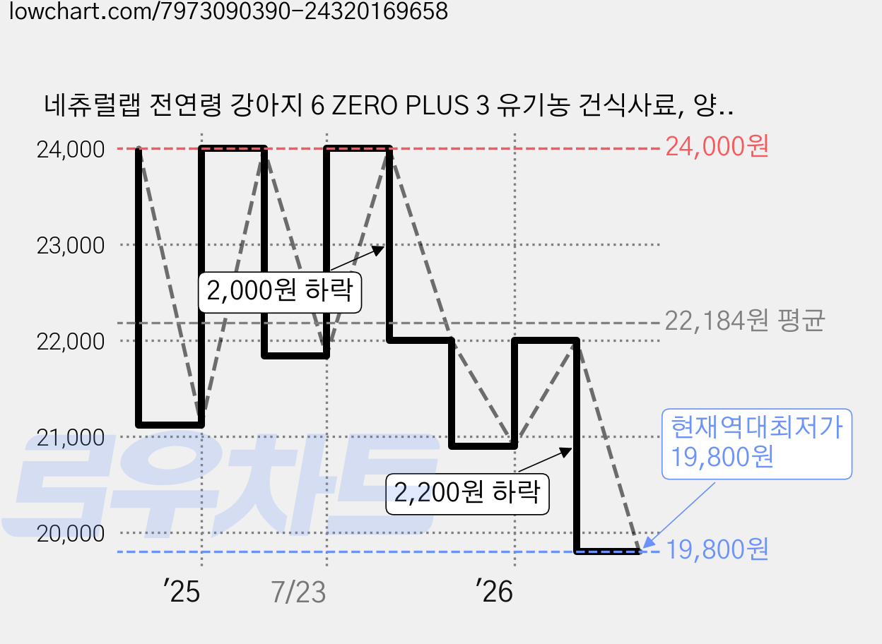 네츄럴랩 전연령 강아지 6 ZERO PLUS 3 유기농 건식사료, 양, 2kg, 1개 가격 변동 차트, 현재가 19,800원, 역대최저가