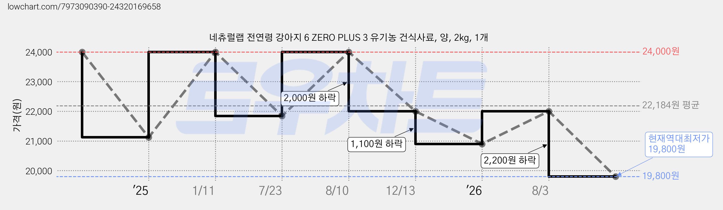 네츄럴랩 전연령 강아지 6 ZERO PLUS 3 유기농 건식사료, 양, 2kg, 1개 가격 변동 차트, 현재가 19,800원, 역대최저가