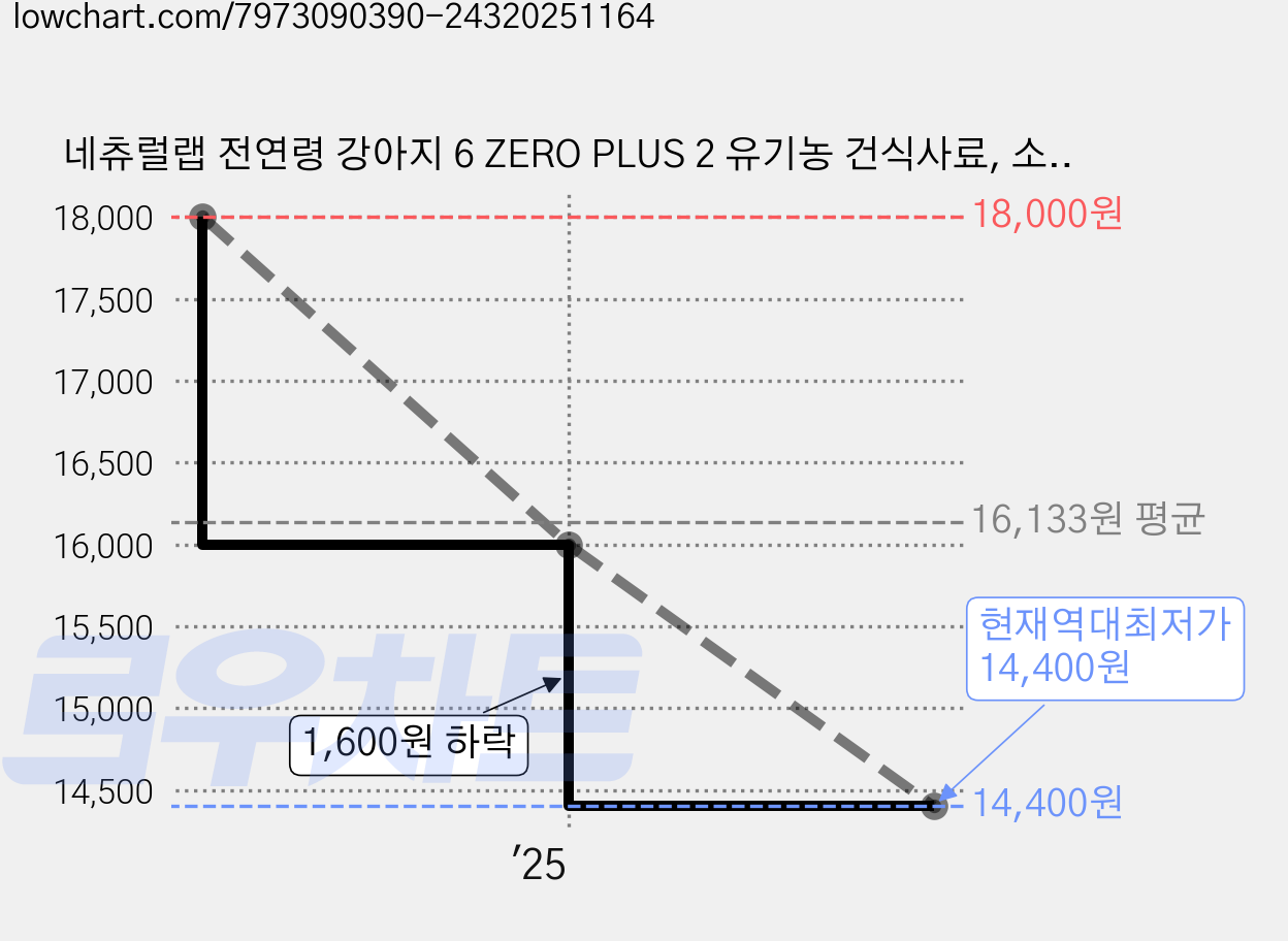 네츄럴랩 전연령 강아지 6 ZERO PLUS 2 유기농 건식사료, 소, 1.2kg, 1개 가격 변동 차트, 현재가 14,400원, 역대최저가