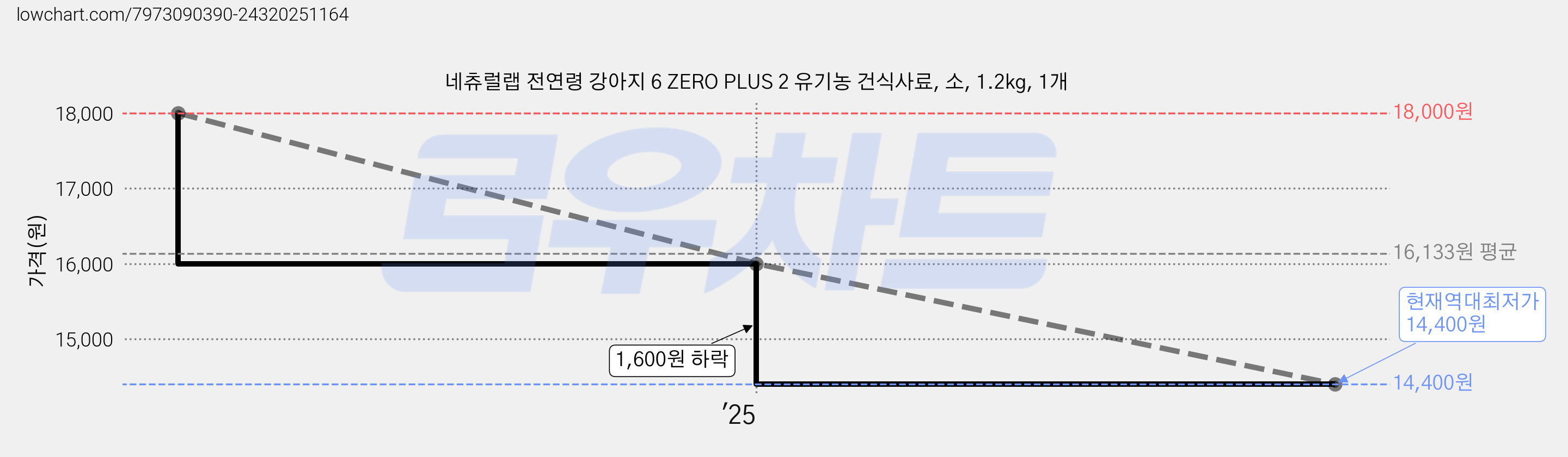 네츄럴랩 전연령 강아지 6 ZERO PLUS 2 유기농 건식사료, 소, 1.2kg, 1개 가격 변동 차트, 현재가 14,400원, 역대최저가