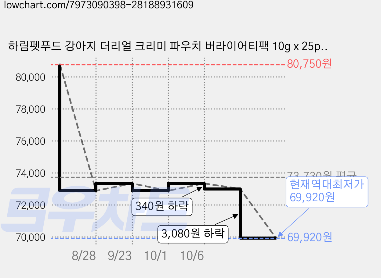 하림펫푸드 강아지 더리얼 크리미 파우치 버라이어티팩 10g x 25p, 혼합맛(연어/닭가슴살/오리/소고기), 250g, 5개 가격 변동 차트, 현재가 69,920원, 역대최저가
