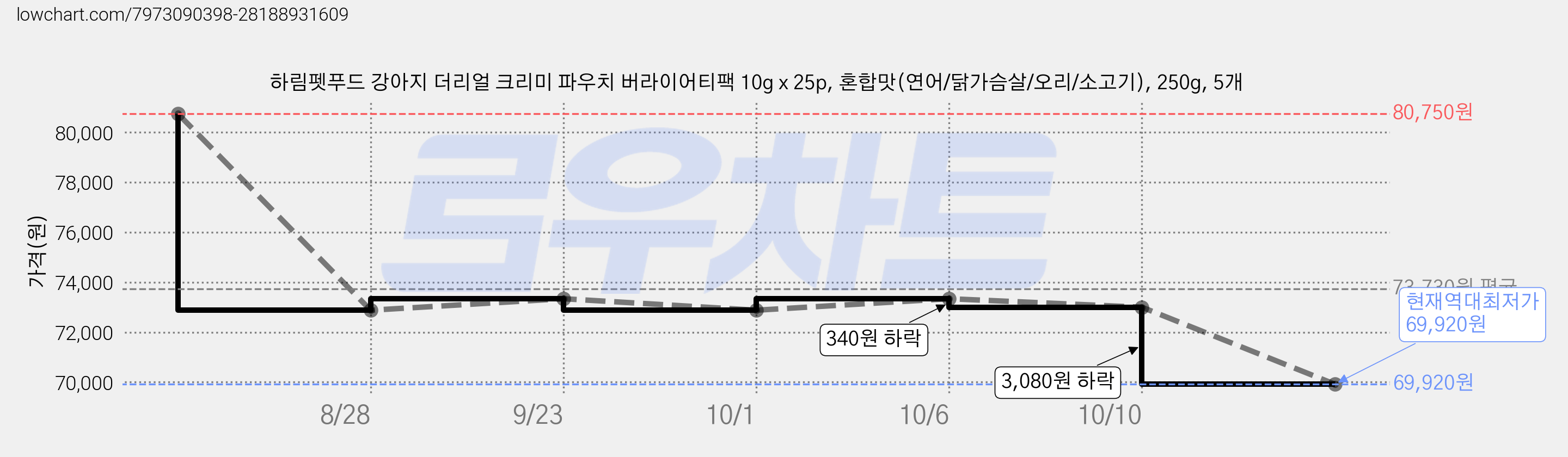 하림펫푸드 강아지 더리얼 크리미 파우치 버라이어티팩 10g x 25p, 혼합맛(연어/닭가슴살/오리/소고기), 250g, 5개 가격 변동 차트, 현재가 69,920원, 역대최저가