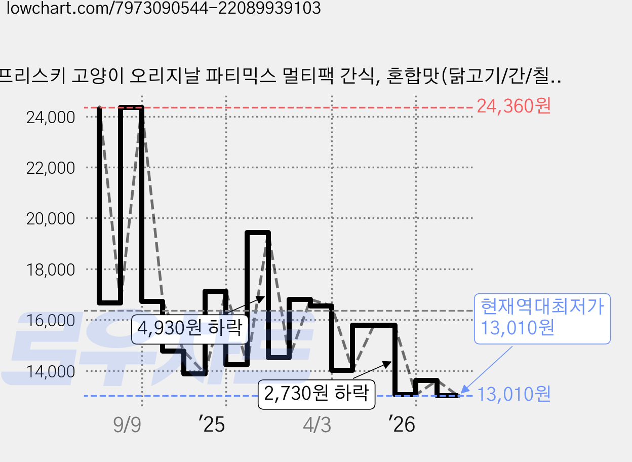 프리스키 고양이 오리지날 파티믹스 멀티팩 간식, 혼합맛(닭고기/간/칠면조), 170g, 2개 가격 변동 차트, 현재가 13,010원, 역대최저가