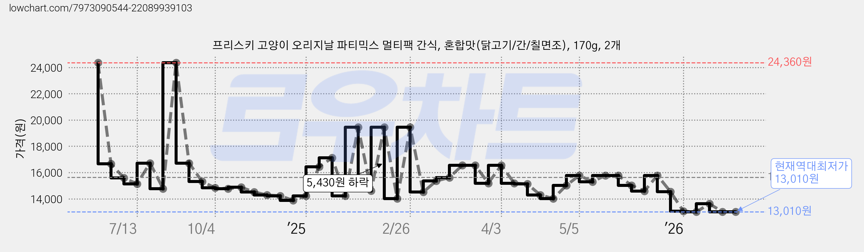 프리스키 고양이 오리지날 파티믹스 멀티팩 간식, 혼합맛(닭고기/간/칠면조), 170g, 2개 가격 변동 차트, 현재가 13,010원, 역대최저가