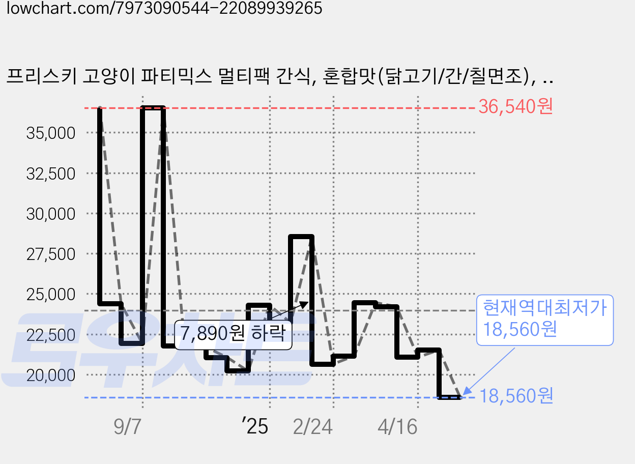 프리스키 고양이 파티믹스 멀티팩 간식, 혼합맛(닭고기/간/칠면조), 170g, 3개 가격 변동 차트, 현재가 18,560원, 역대최저가