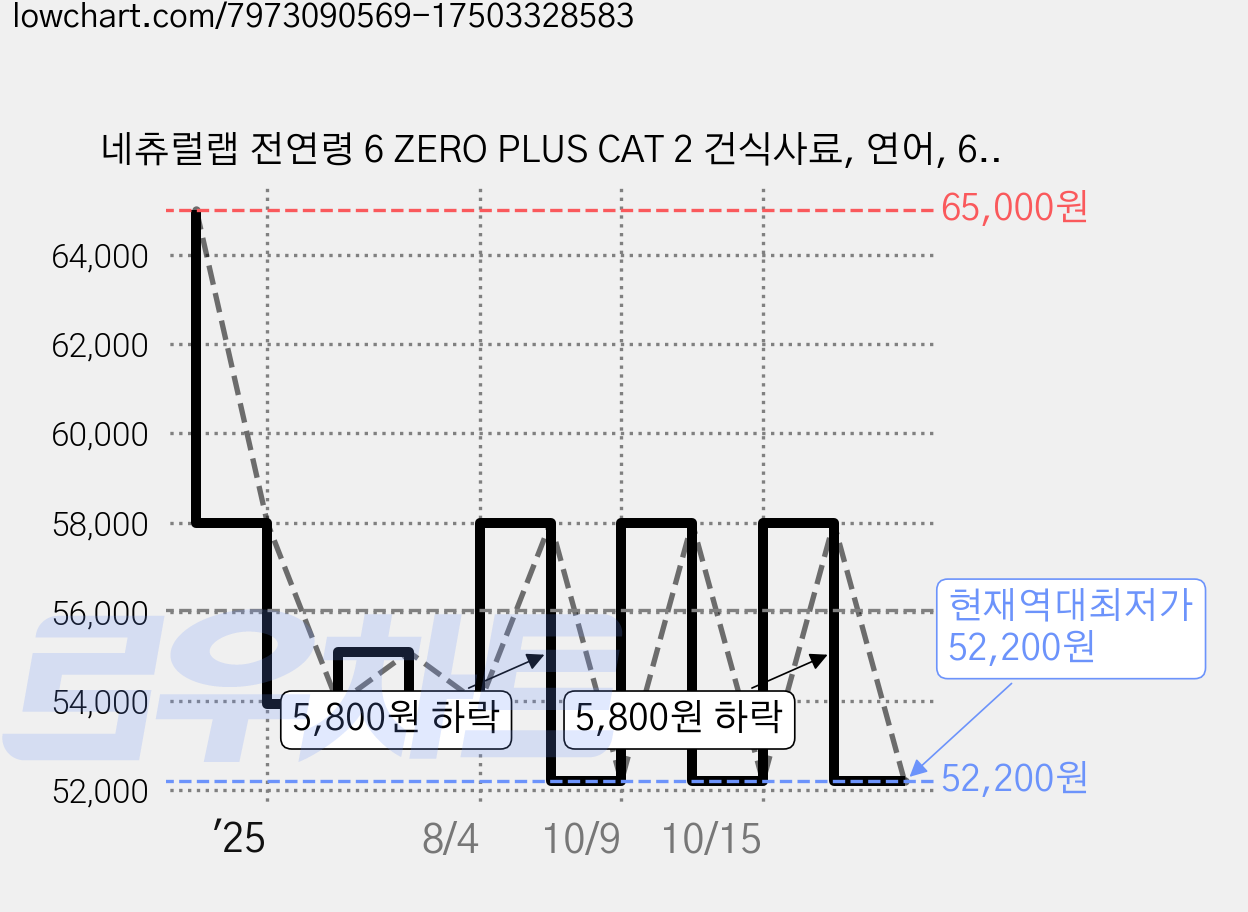 네츄럴랩 전연령 6 ZERO PLUS CAT 2 건식사료, 연어, 6kg, 1개 가격 변동 차트, 현재가 52,200원, 역대최저가