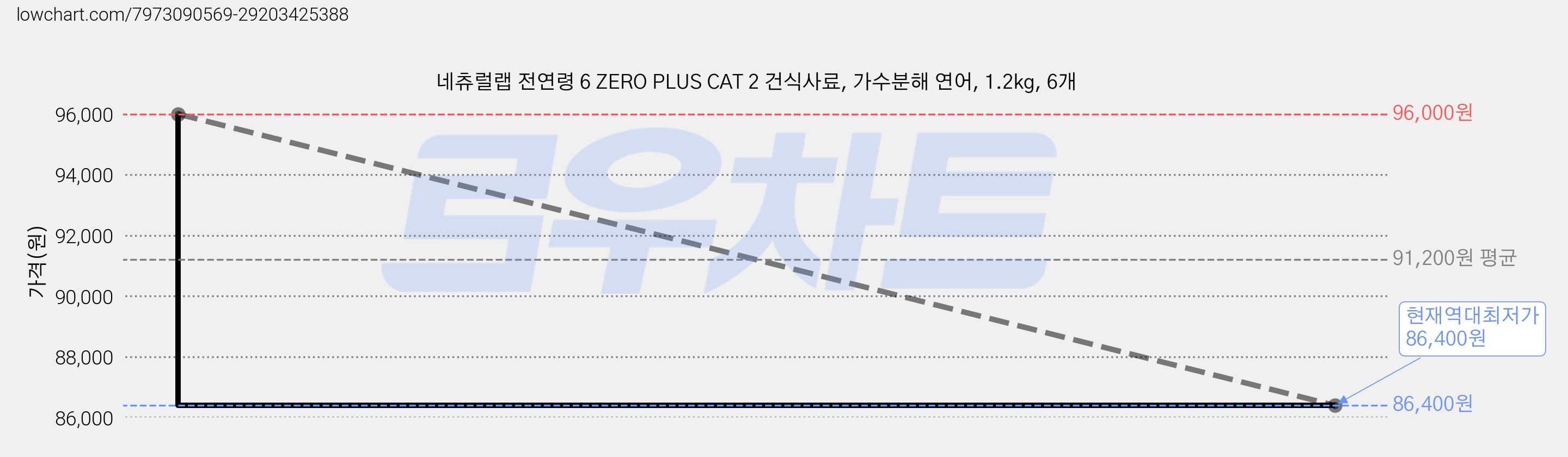 네츄럴랩 전연령 6 ZERO PLUS CAT 2 건식사료, 가수분해 연어, 1.2kg, 6개 가격 변동 차트, 현재가 86,400원, 역대최저가