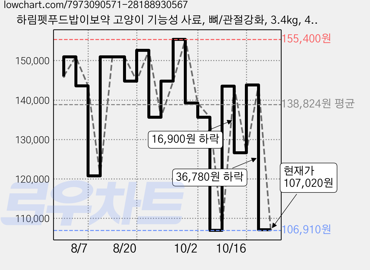 하림펫푸드밥이보약 고양이 기능성 사료, 뼈/관절강화, 3.4kg, 4개 가격 변동 차트, 현재가 107,020원, 관측 최저가 106,910원