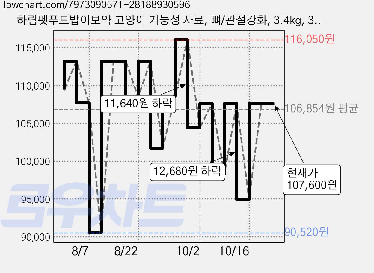하림펫푸드밥이보약 고양이 기능성 사료, 뼈/관절강화, 3.4kg, 3개 가격 변동 차트, 현재가 107,600원, 관측 최저가 90,520원