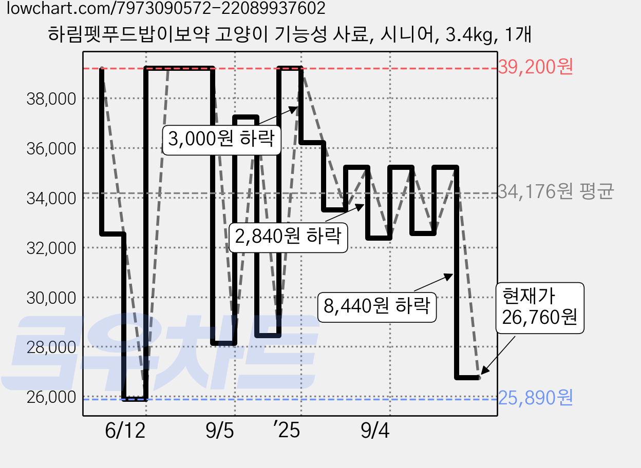 하림펫푸드밥이보약 고양이 기능성 사료, 시니어, 3.4kg, 1개 가격 변동 차트, 현재가 26,760원, 관측 최저가 25,890원