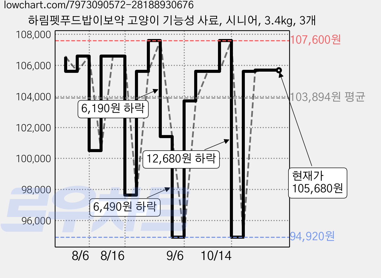 하림펫푸드밥이보약 고양이 기능성 사료, 시니어, 3.4kg, 3개 가격 변동 차트, 현재가 105,680원, 관측 최저가 94,920원