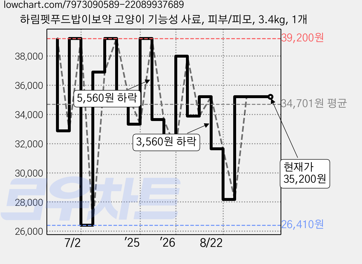 하림펫푸드밥이보약 고양이 기능성 사료, 피부/피모, 3.4kg, 1개 가격 변동 차트, 현재가 35,200원, 관측 최저가 26,410원