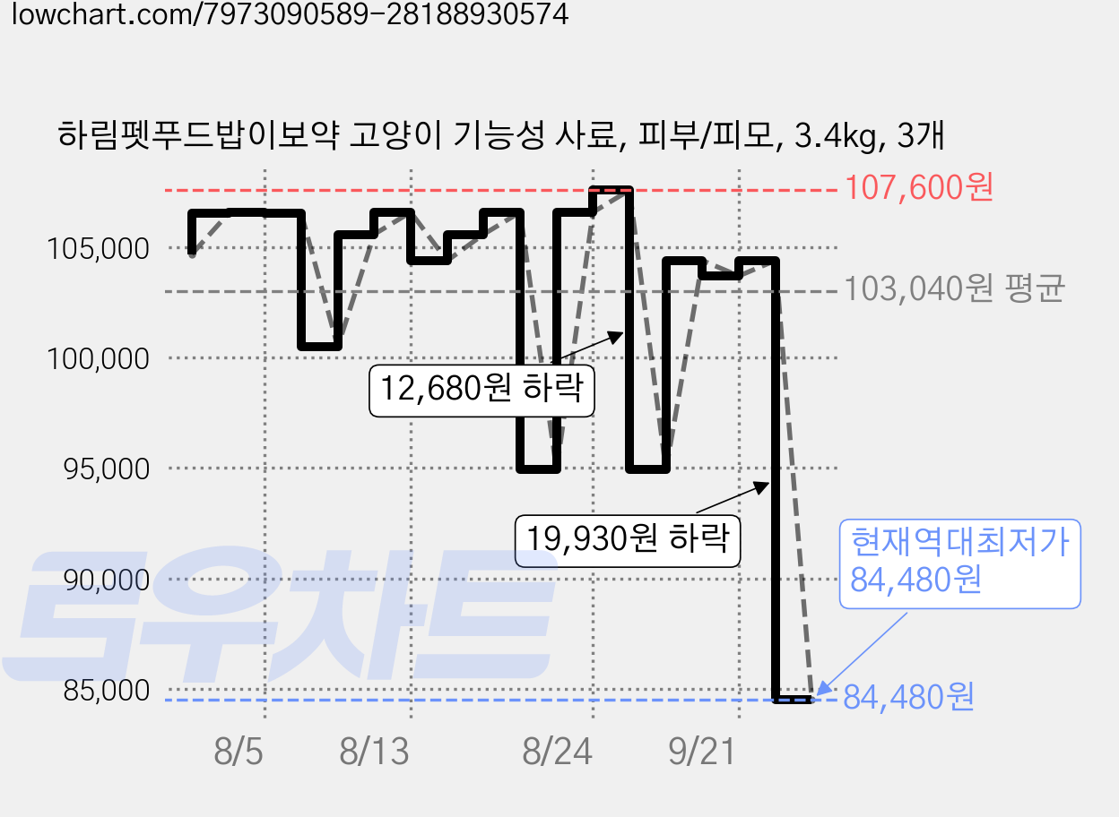 하림펫푸드밥이보약 고양이 기능성 사료, 피부/피모, 3.4kg, 3개 가격 변동 차트, 현재가 84,480원, 역대최저가